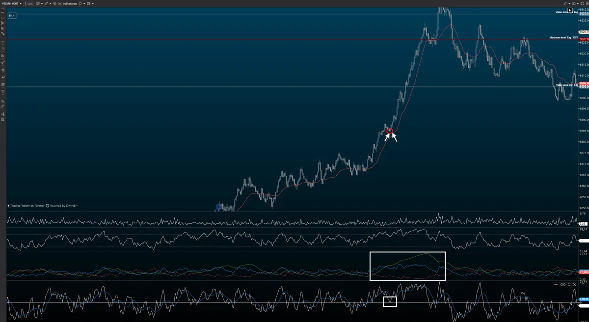 Aufwärtstrend im Chart, im ADX-Panel markiert die dominierende Käuferlinie, darunter der Demand Index oberhalb der Null-Linie