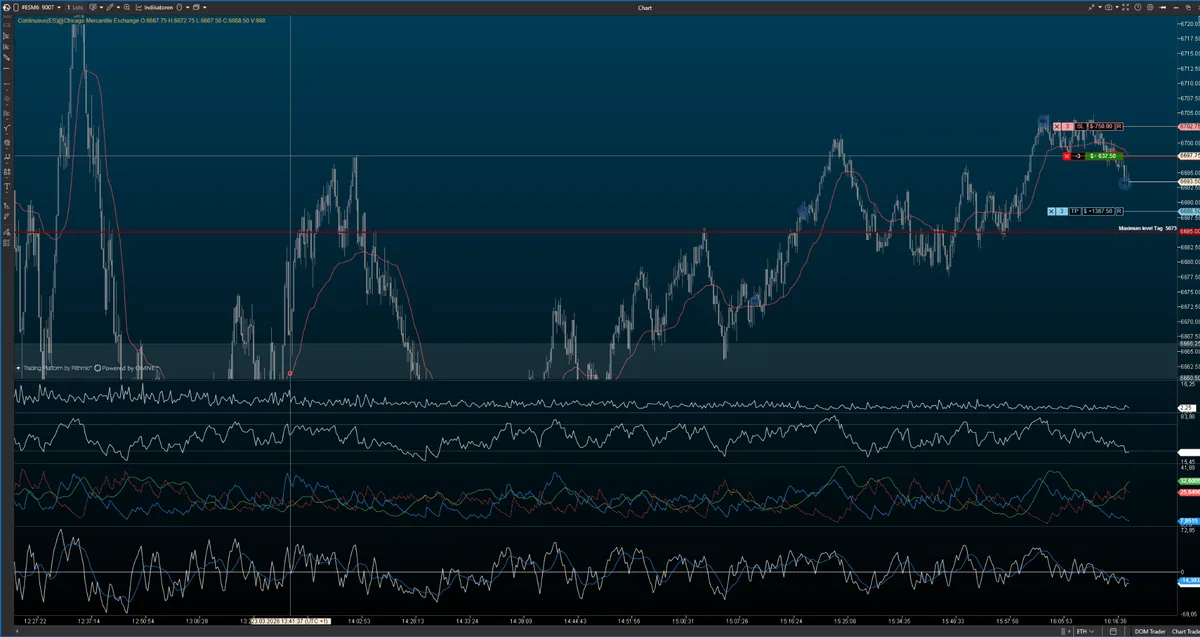 Chart mit Preisverlauf, darunter das ADX-Panel mit den drei Linien und der Demand Index mit seiner Null-Linie