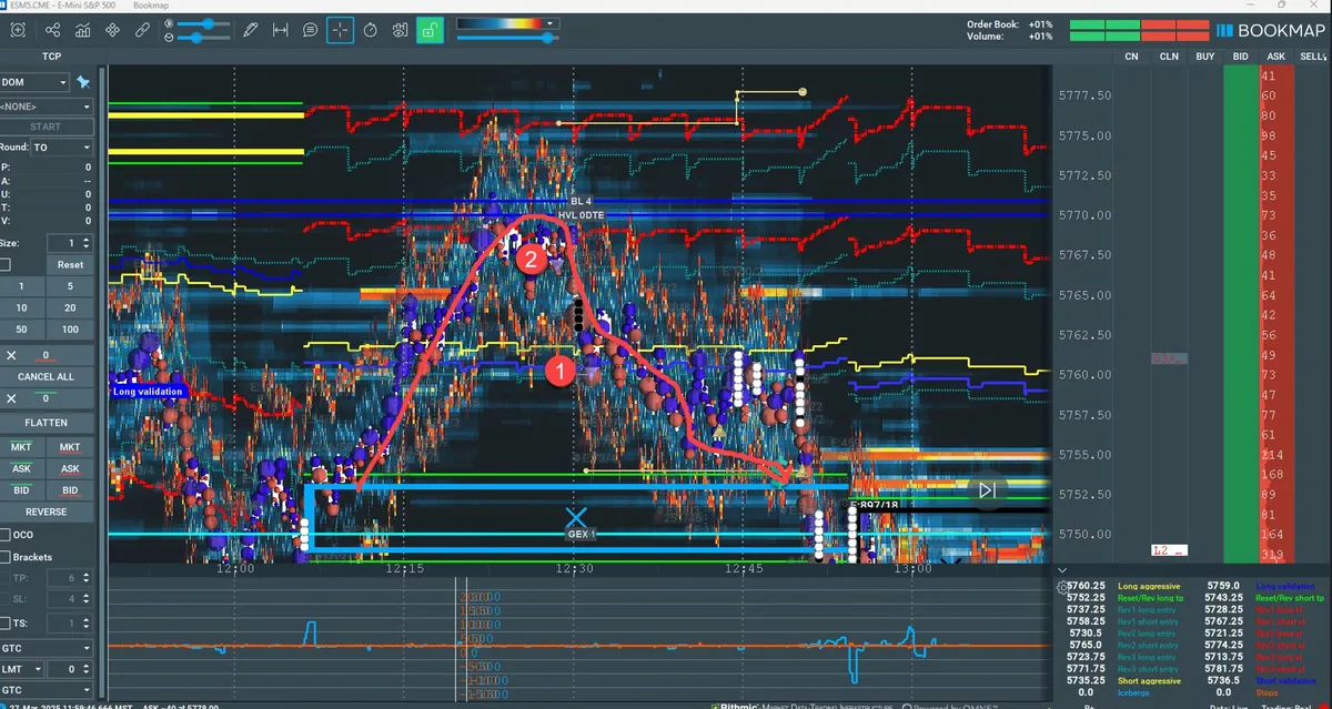 Chart mit Reaktion an einem übergeordneten Level und anschließendem Rücklauf