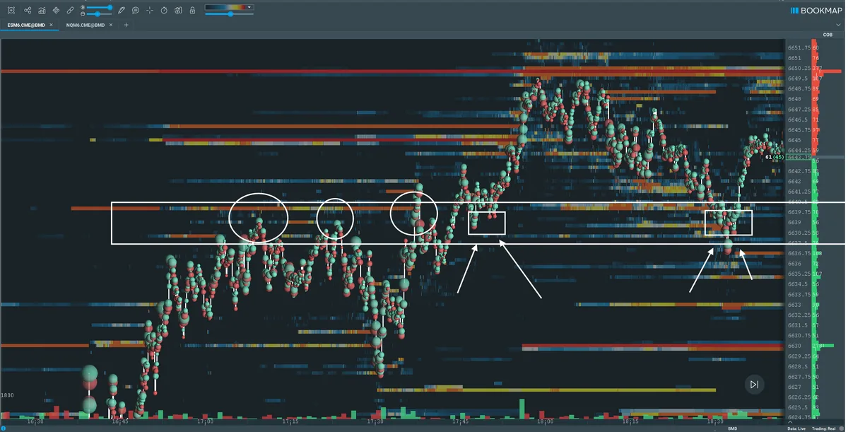Liquiditäts-Heatmap mit drei markierten gescheiterten Versuchen an einem Preisbereich und dem späteren Durchbruch